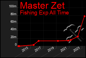 Total Graph of Master Zet