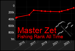Total Graph of Master Zet