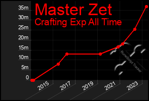 Total Graph of Master Zet