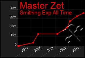 Total Graph of Master Zet