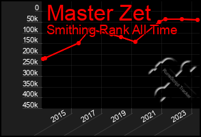 Total Graph of Master Zet
