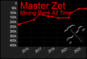Total Graph of Master Zet