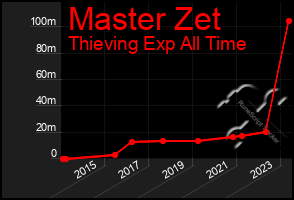 Total Graph of Master Zet