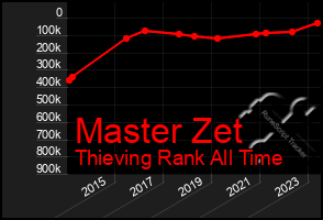Total Graph of Master Zet