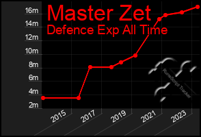 Total Graph of Master Zet