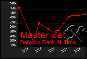 Total Graph of Master Zet