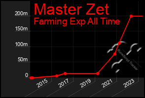 Total Graph of Master Zet