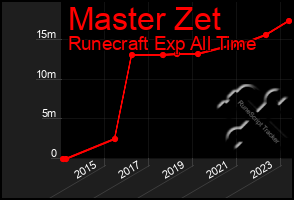 Total Graph of Master Zet