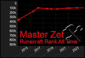 Total Graph of Master Zet