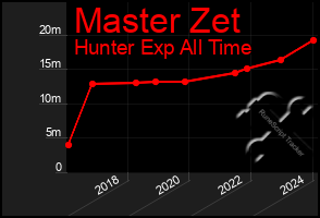 Total Graph of Master Zet