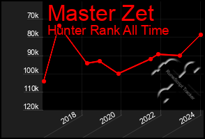 Total Graph of Master Zet
