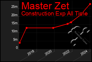 Total Graph of Master Zet