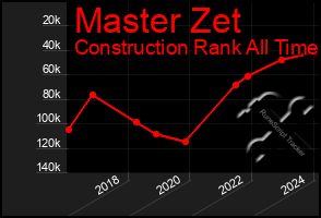 Total Graph of Master Zet