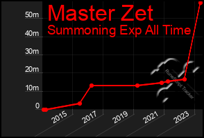Total Graph of Master Zet