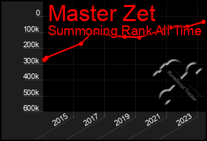 Total Graph of Master Zet