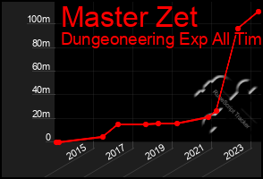 Total Graph of Master Zet