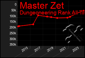 Total Graph of Master Zet
