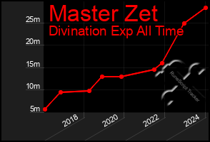 Total Graph of Master Zet
