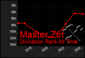Total Graph of Master Zet
