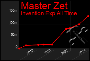 Total Graph of Master Zet