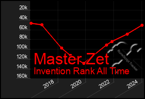 Total Graph of Master Zet