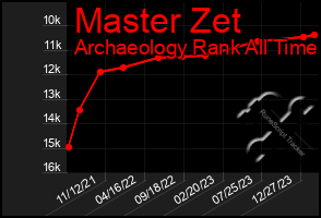 Total Graph of Master Zet