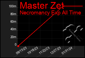 Total Graph of Master Zet