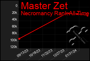 Total Graph of Master Zet