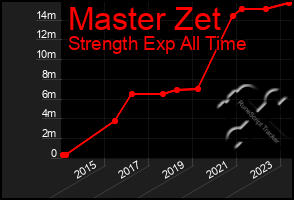 Total Graph of Master Zet