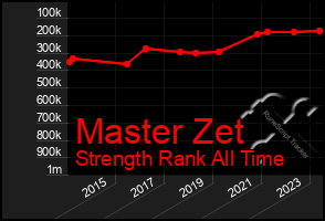 Total Graph of Master Zet