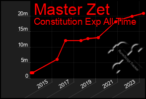 Total Graph of Master Zet