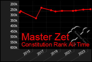 Total Graph of Master Zet