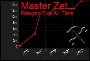 Total Graph of Master Zet