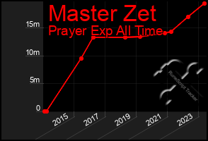 Total Graph of Master Zet