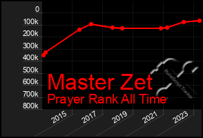 Total Graph of Master Zet