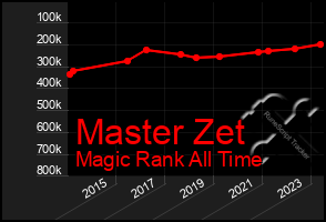Total Graph of Master Zet