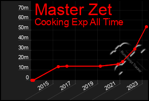 Total Graph of Master Zet