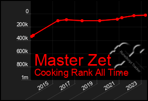 Total Graph of Master Zet