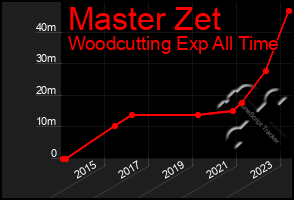 Total Graph of Master Zet