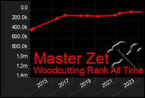 Total Graph of Master Zet