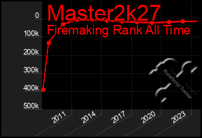 Total Graph of Master2k27