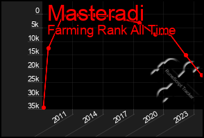 Total Graph of Masteradi