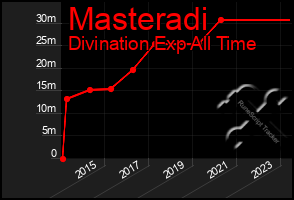 Total Graph of Masteradi