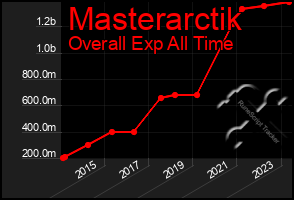 Total Graph of Masterarctik