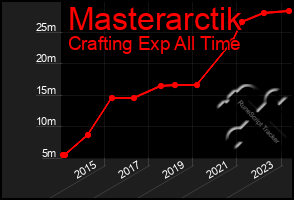 Total Graph of Masterarctik