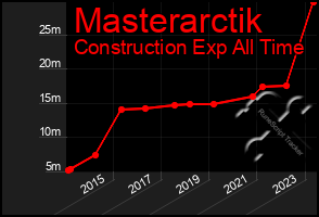 Total Graph of Masterarctik