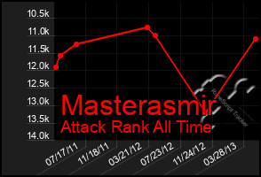 Total Graph of Masterasmir