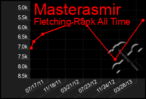 Total Graph of Masterasmir