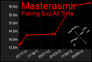 Total Graph of Masterasmir