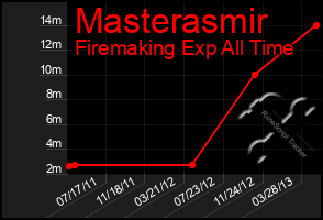 Total Graph of Masterasmir